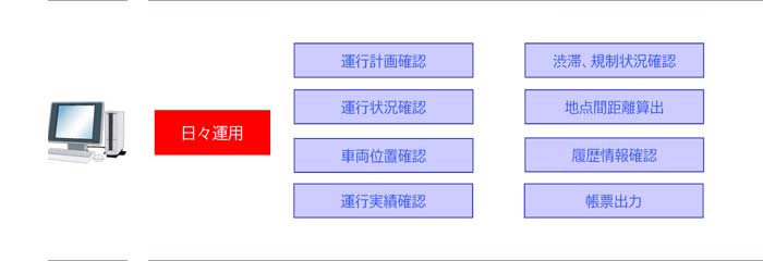 日々の運用データ