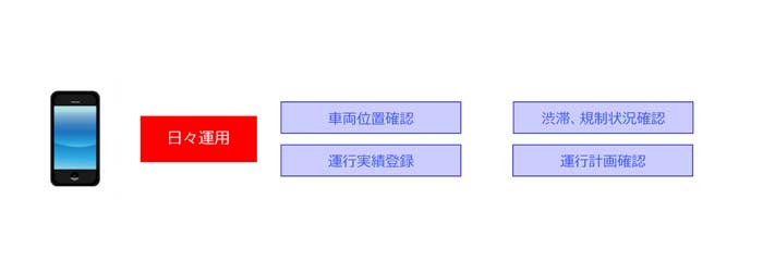 スマホから運行状況を確認