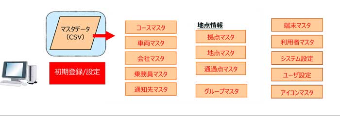マスタデータ